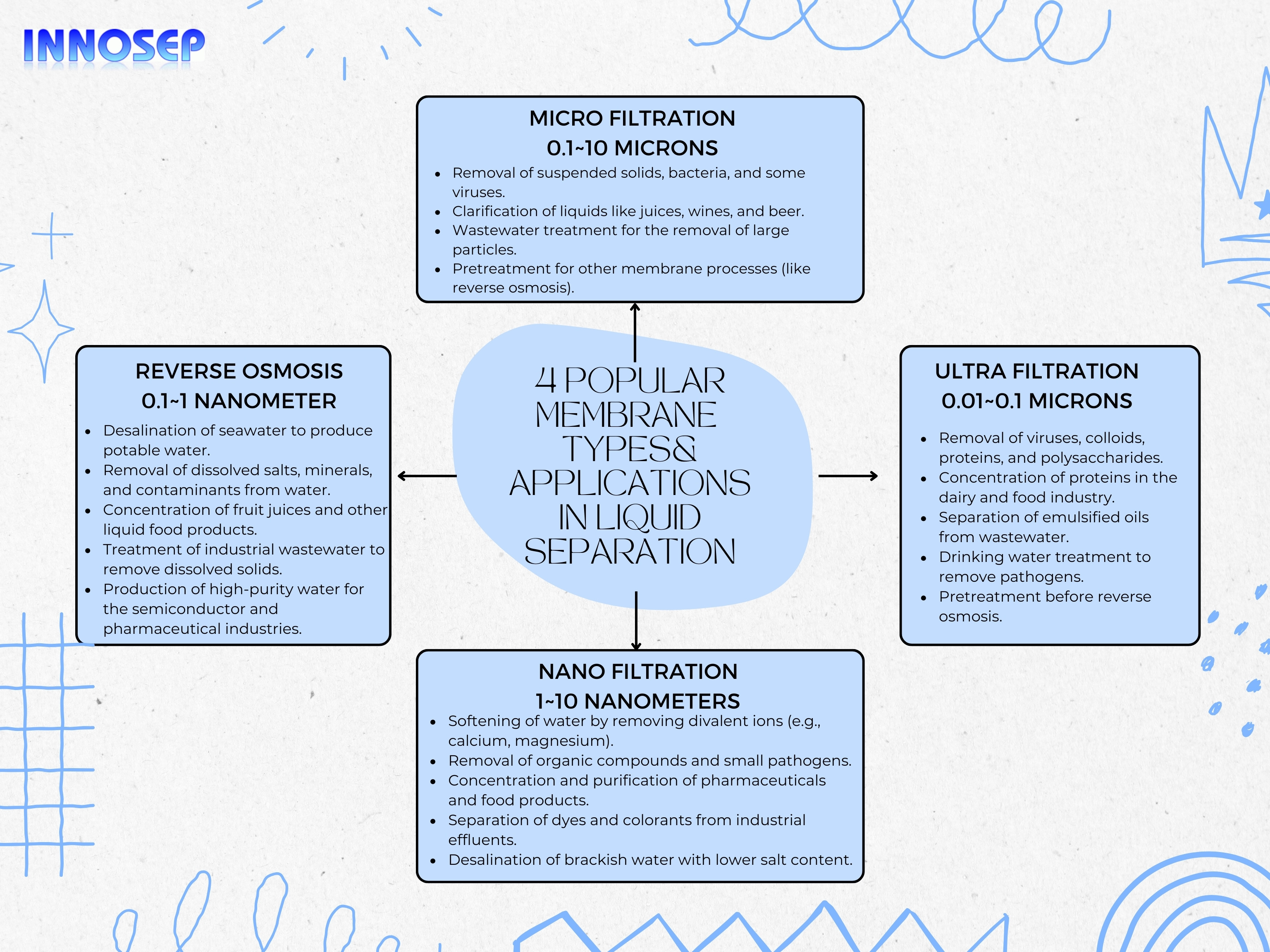 4 POPULAR MEMBRANE TYPE & APPLICATIONS